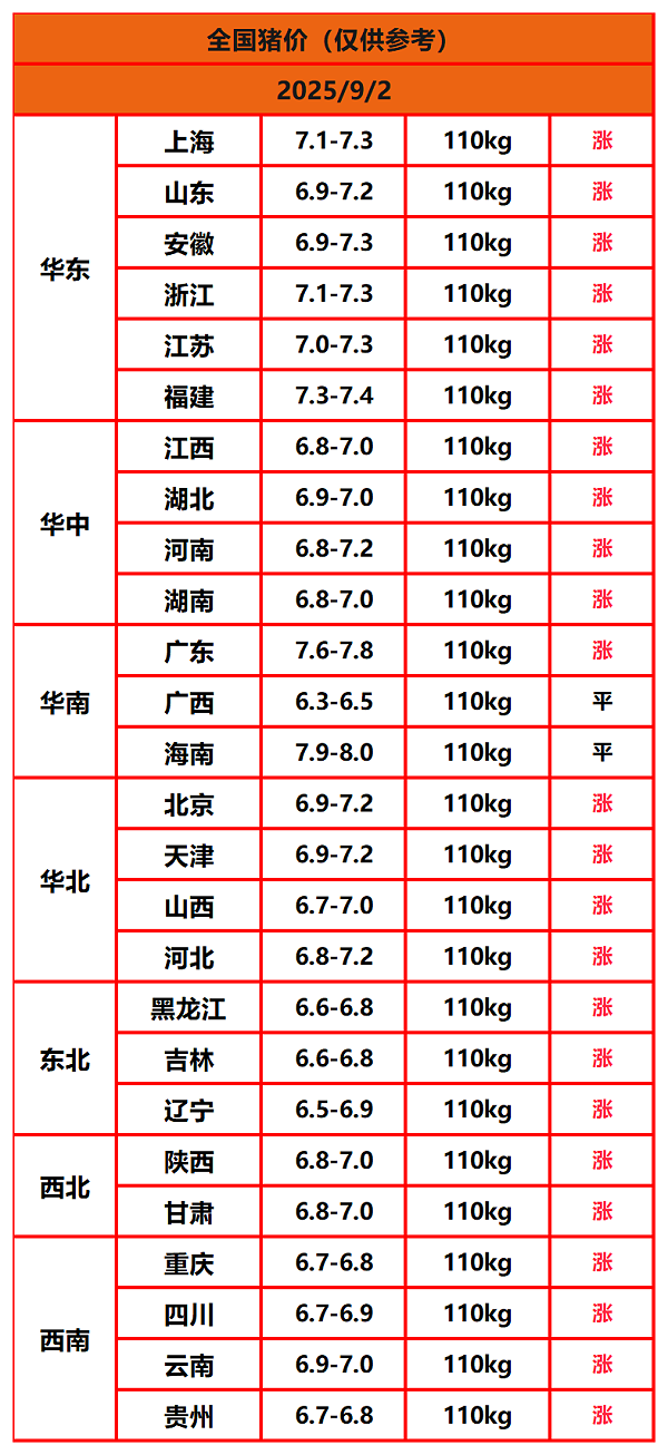 8.22猪价
