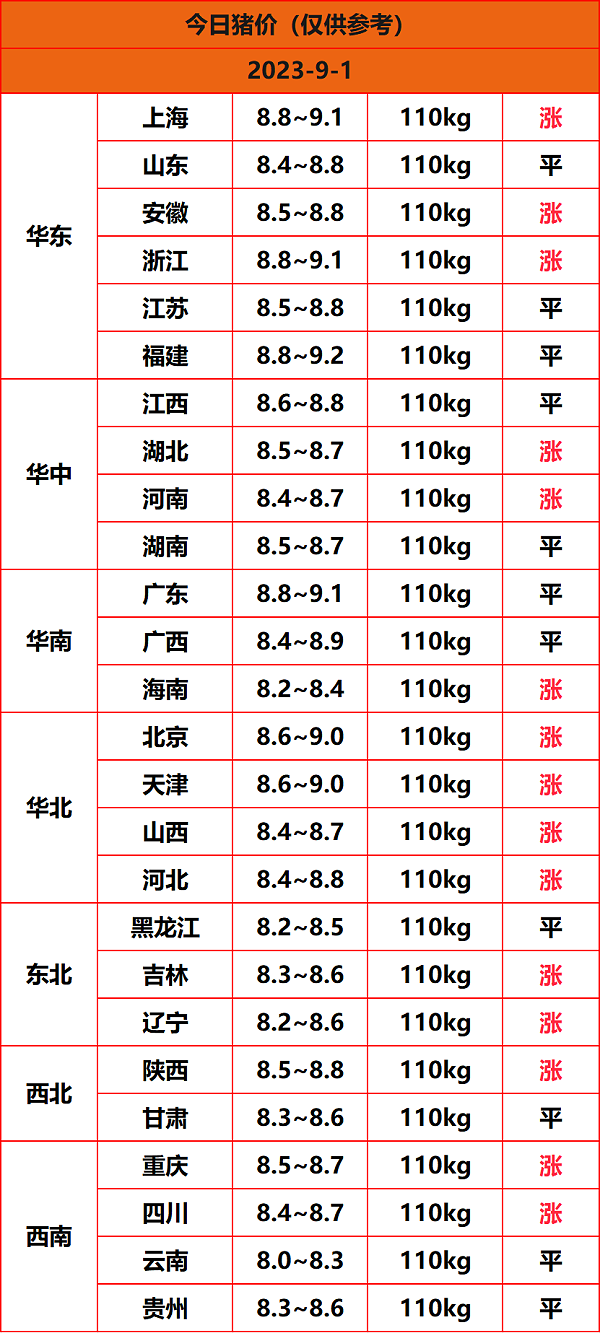 2023.9.1猪价