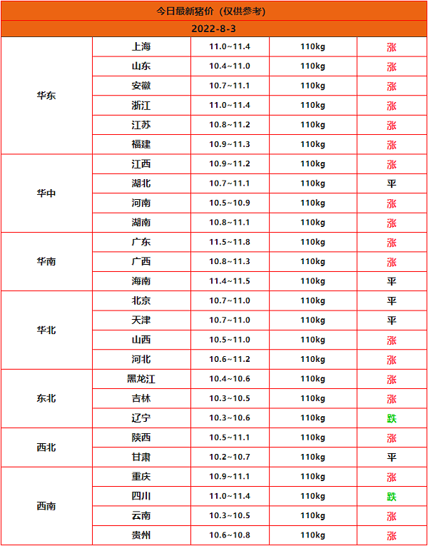 全国猪价行情