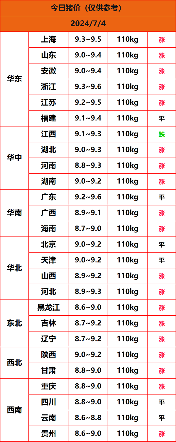 2024.7.4猪价