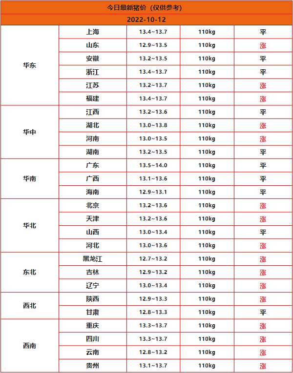 2022年10月12日全国猪价一览表