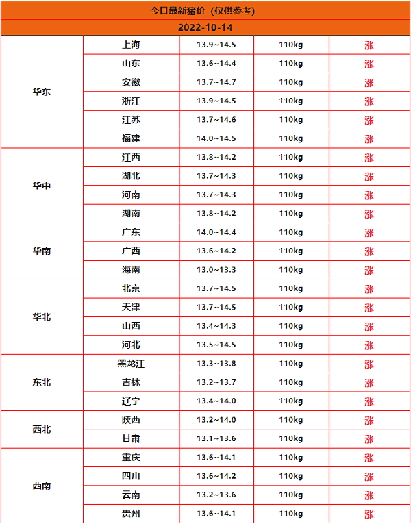 2022年10月14日全国猪价行情一览表