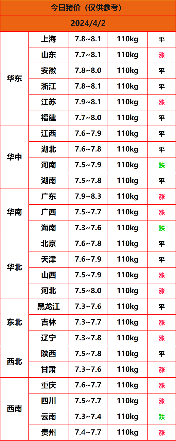 2024.4.2猪价