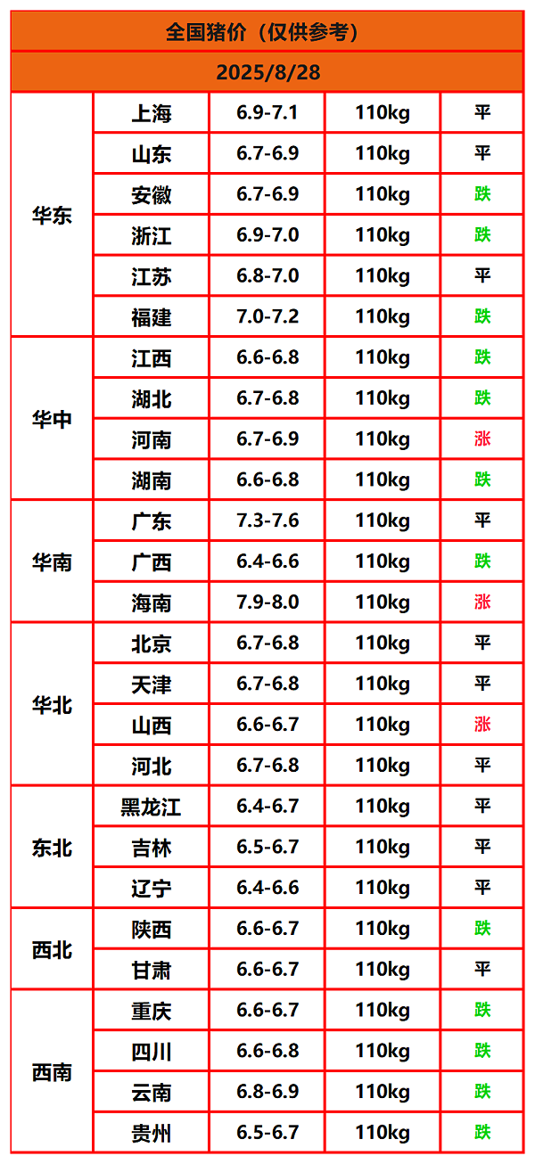 8.22猪价