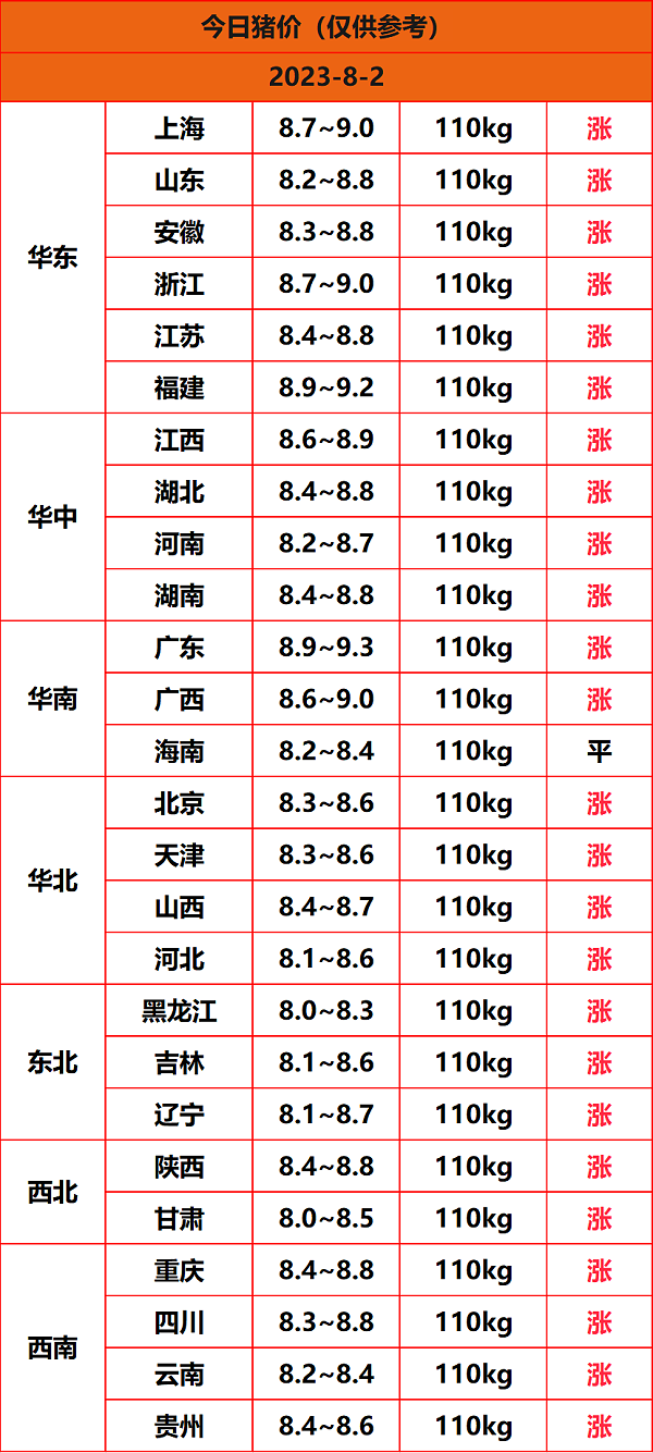 2023.8.2猪价