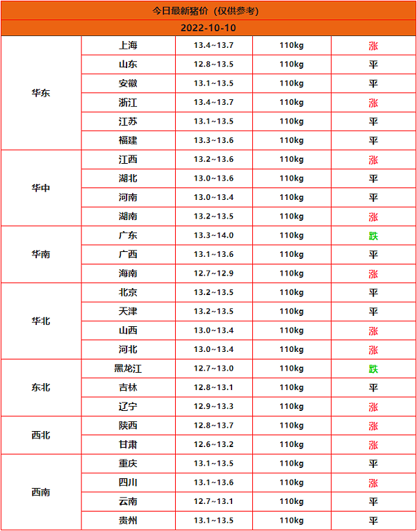 2022年10月10日全国猪价一览表