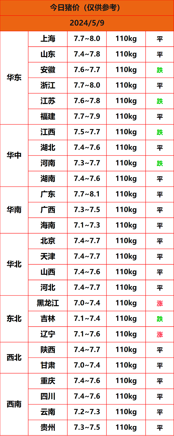 2024.5.9猪价