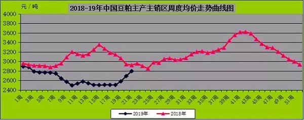 中国玉米/豆粕周度均价走势曲线图