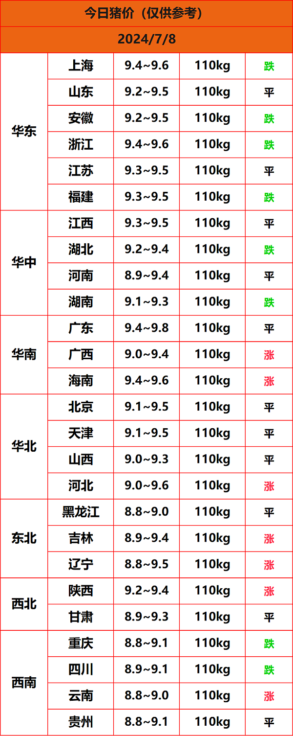 2024.7.8猪价