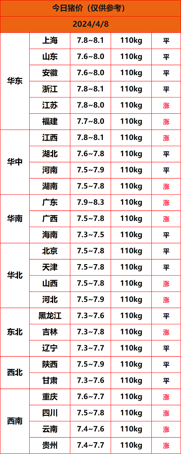 2024.4.8猪价