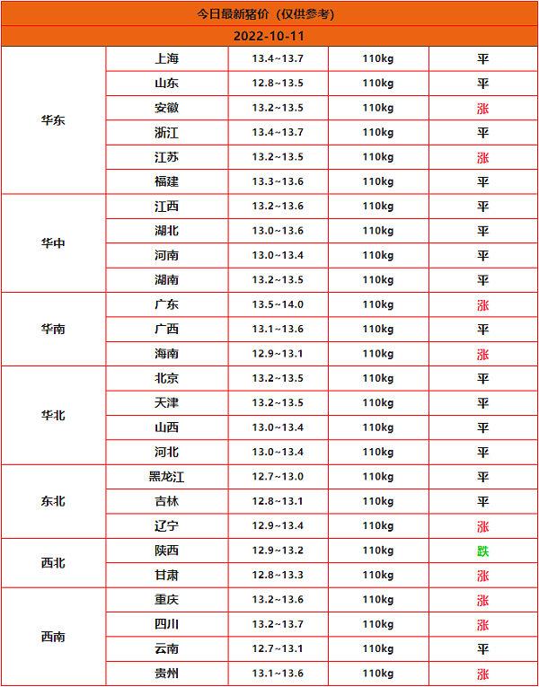 2022年10月11日全国猪价行情一览表