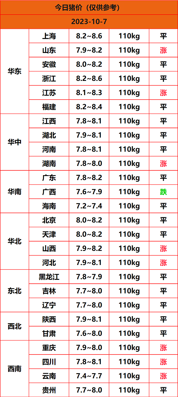 2023.10.7猪价