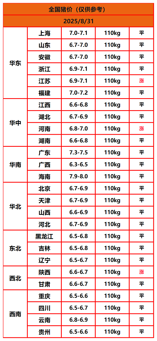 8.22猪价