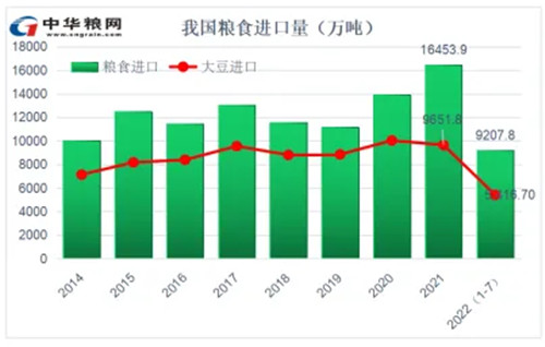 中国1-7月粮食进口量柱状图