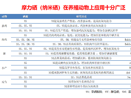 抗氧新选择——摩力硒在多动物养殖中的应用价值